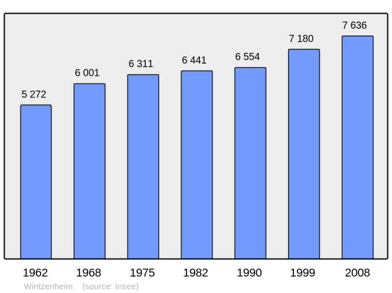 Soubor:Population - Municipality code 68374.png