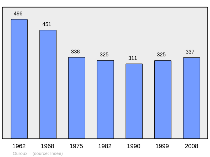 Soubor:Population - Municipality code 69150.png