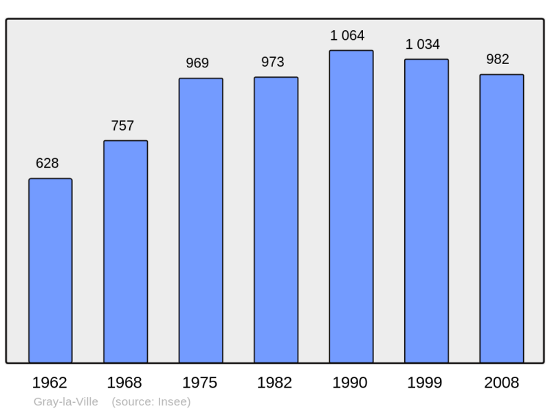 Soubor:Population - Municipality code 70280.png