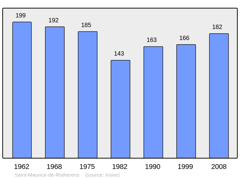 Soubor:Population - Municipality code 73260.png