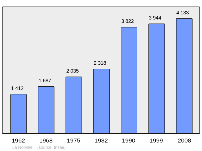 Soubor:Population - Municipality code 91457.png