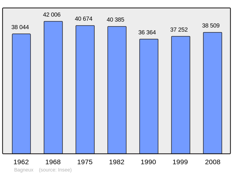 Soubor:Population - Municipality code 92007.png