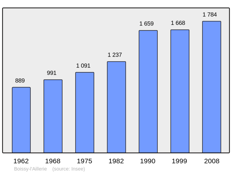 Soubor:Population - Municipality code 95078.png