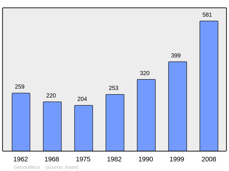 Soubor:Population - Municipality code 01169.png