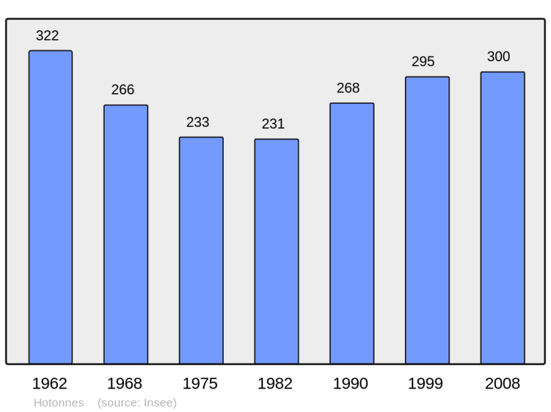Soubor:Population - Municipality code 01187.png