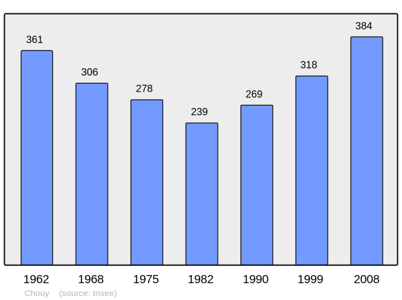 Soubor:Population - Municipality code 02192.png