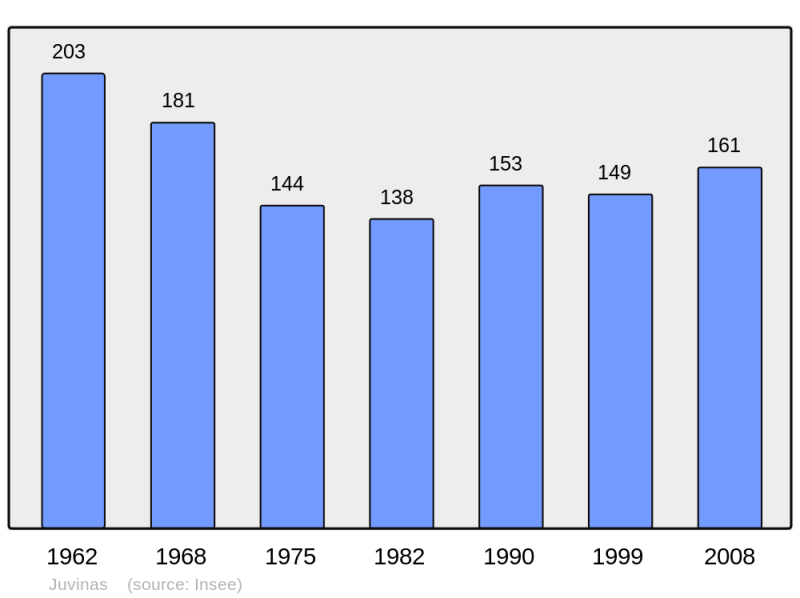 Soubor:Population - Municipality code 07111.png