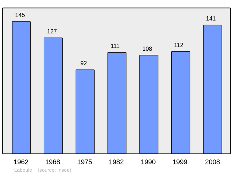Soubor:Population - Municipality code 07118.png