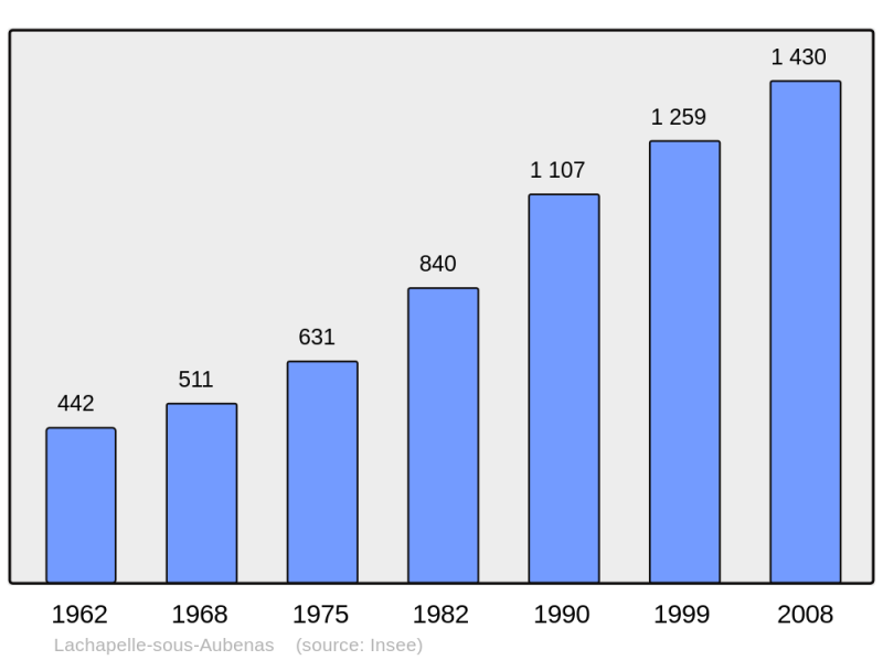 Soubor:Population - Municipality code 07122.png