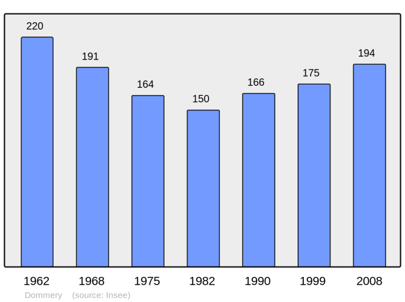Soubor:Population - Municipality code 08141.png