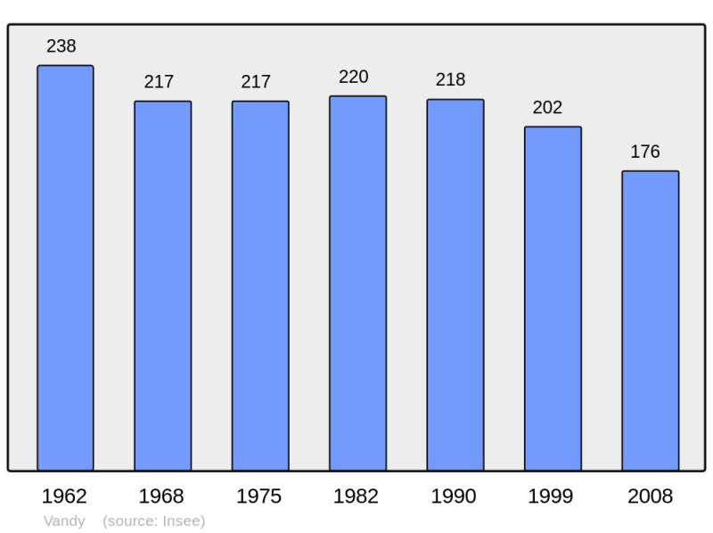 Soubor:Population - Municipality code 08461.png