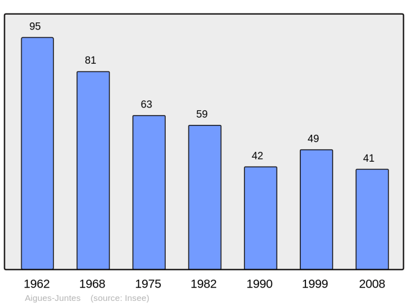 Soubor:Population - Municipality code 09001.png