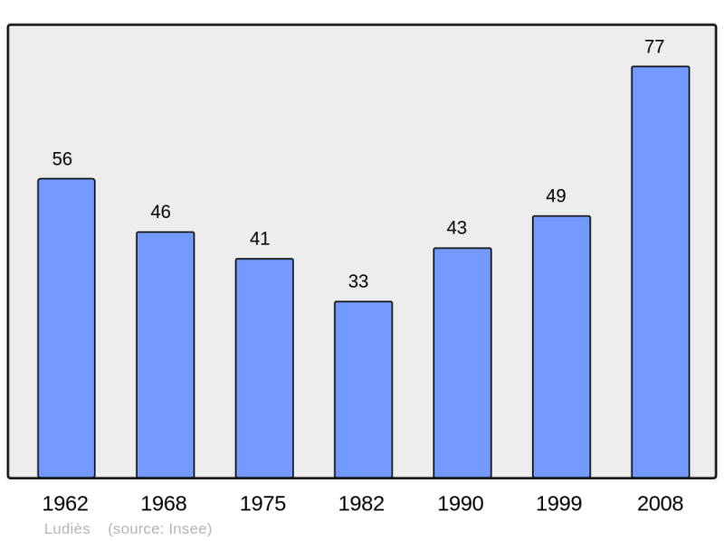 Soubor:Population - Municipality code 09175.png