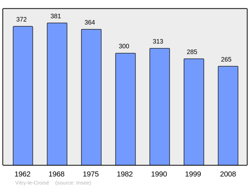 Soubor:Population - Municipality code 10438.png