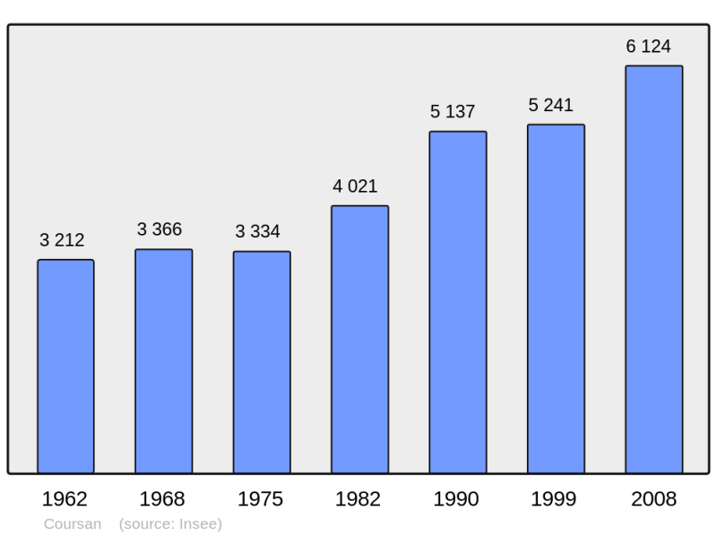 Soubor:Population - Municipality code 11106.png