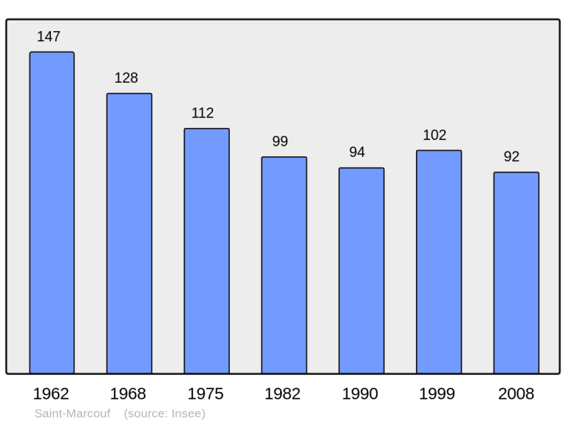 Soubor:Population - Municipality code 14613.png