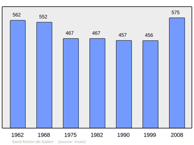 Soubor:Population - Municipality code 14628.png