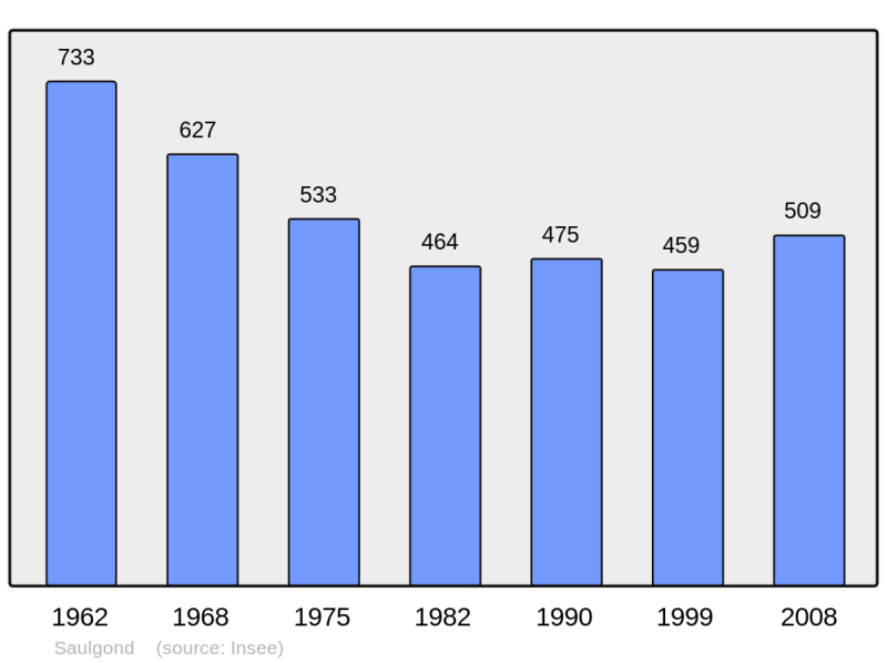 Soubor:Population - Municipality code 16363.png