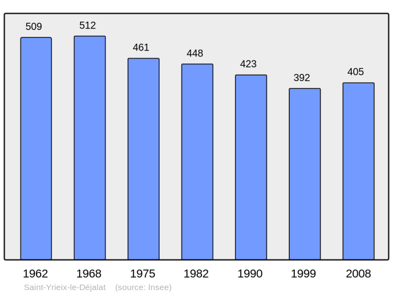 Soubor:Population - Municipality code 19249.png