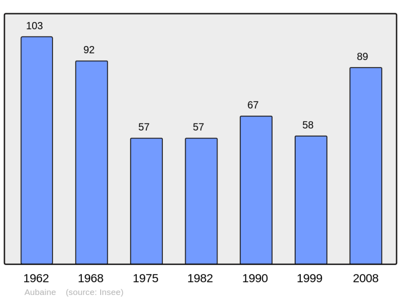 Soubor:Population - Municipality code 21030.png