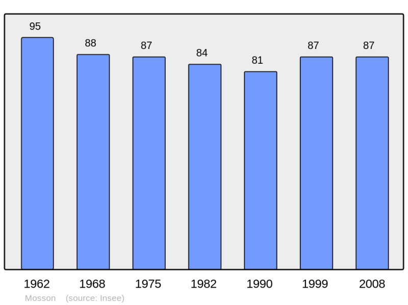 Soubor:Population - Municipality code 21444.png