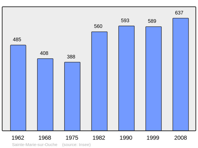 Soubor:Population - Municipality code 21559.png