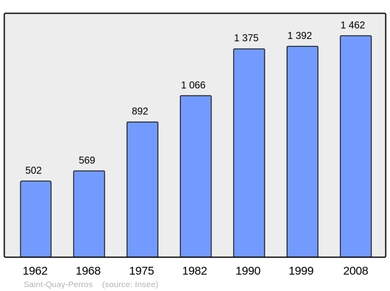 Soubor:Population - Municipality code 22324.png