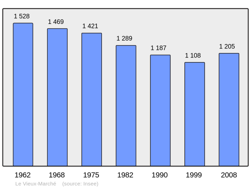 Soubor:Population - Municipality code 22387.png