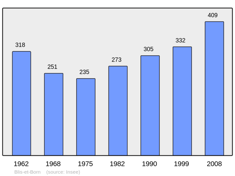 Soubor:Population - Municipality code 24044.png