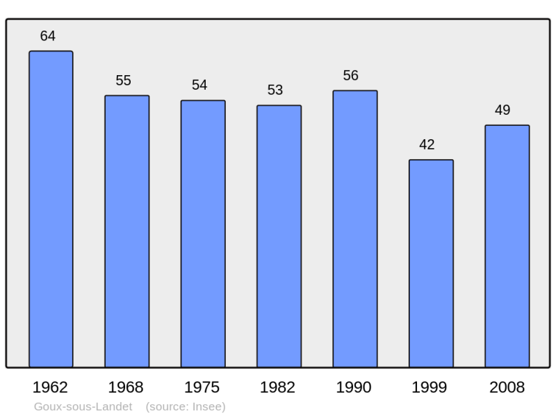 Soubor:Population - Municipality code 25283.png
