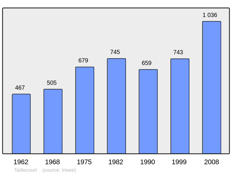 Soubor:Population - Municipality code 25555.png