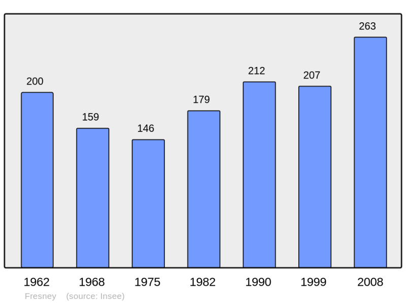 Soubor:Population - Municipality code 27271.png