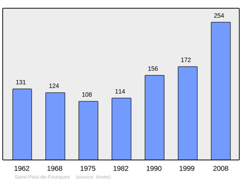 Soubor:Population - Municipality code 27584.png