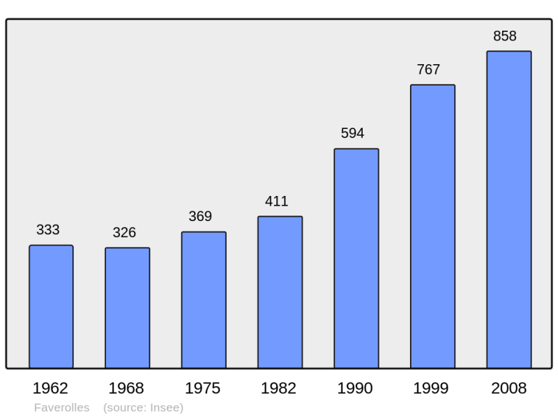 Soubor:Population - Municipality code 28146.png
