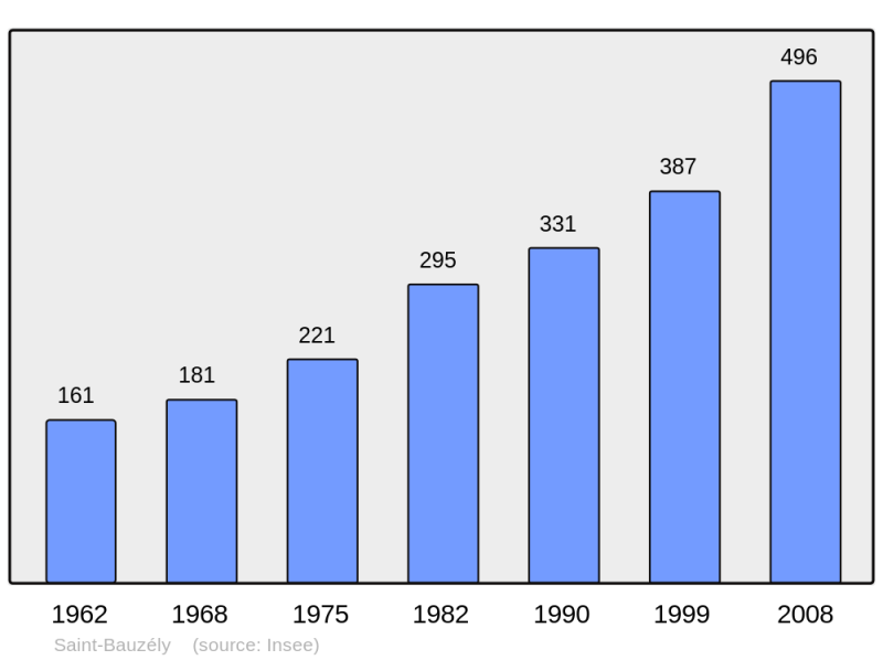 Soubor:Population - Municipality code 30233.png