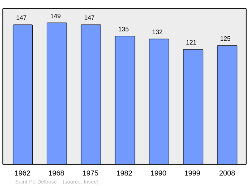 Soubor:Population - Municipality code 31510.png