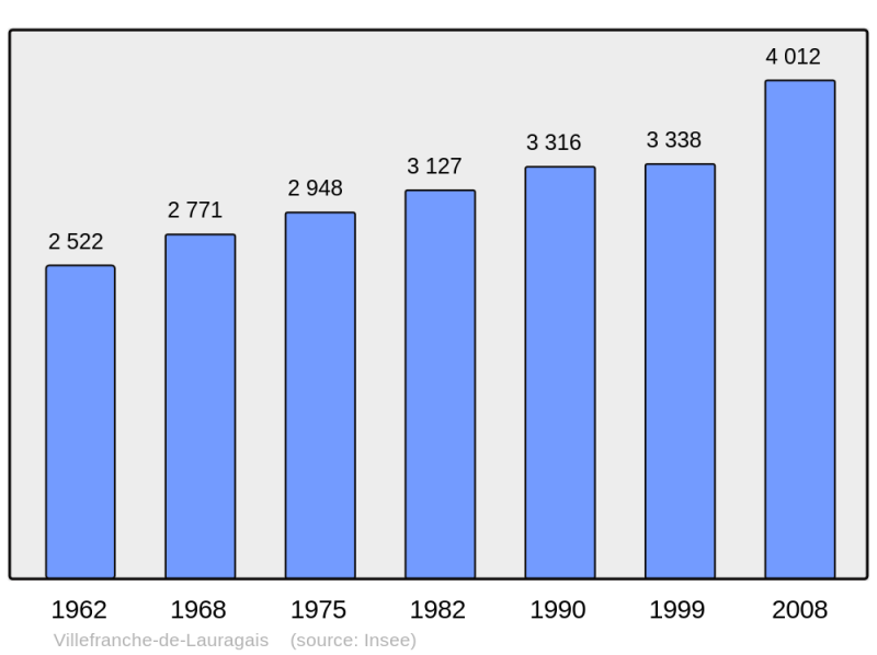 Soubor:Population - Municipality code 31582.png