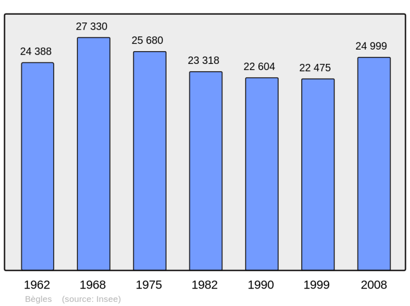 Soubor:Population - Municipality code 33039.png