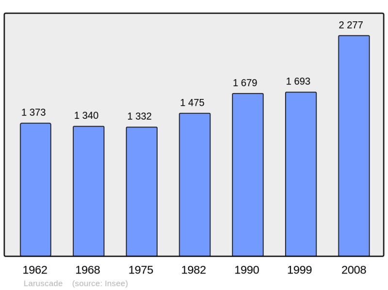 Soubor:Population - Municipality code 33233.png