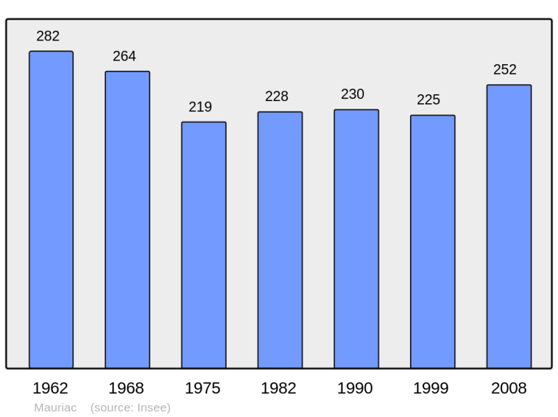 Soubor:Population - Municipality code 33278.png