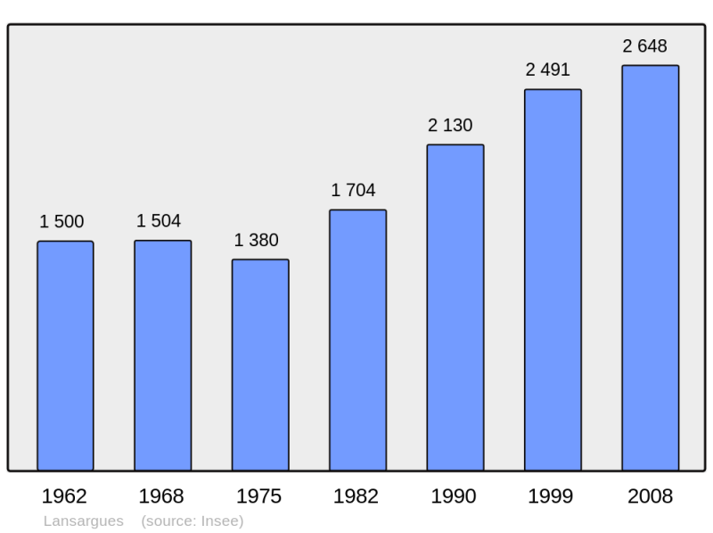 Soubor:Population - Municipality code 34127.png