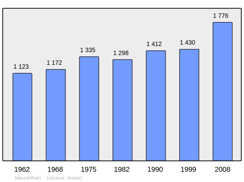 Soubor:Population - Municipality code 34155.png