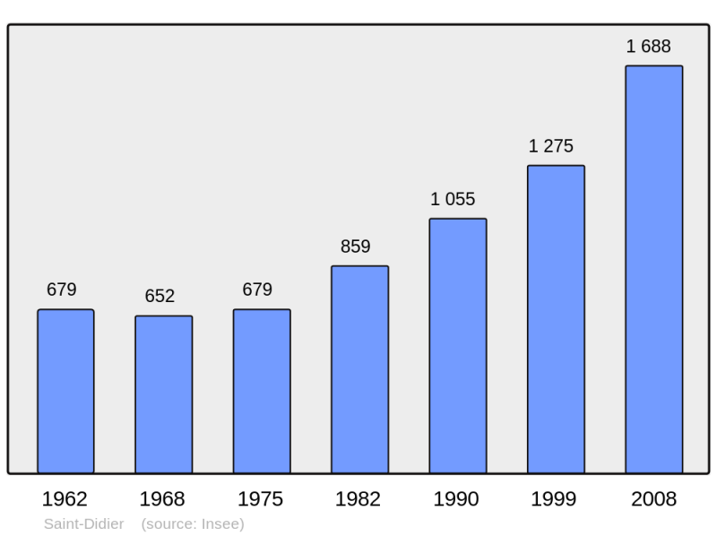 Soubor:Population - Municipality code 35264.png