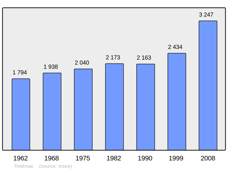 Soubor:Population - Municipality code 35337.png