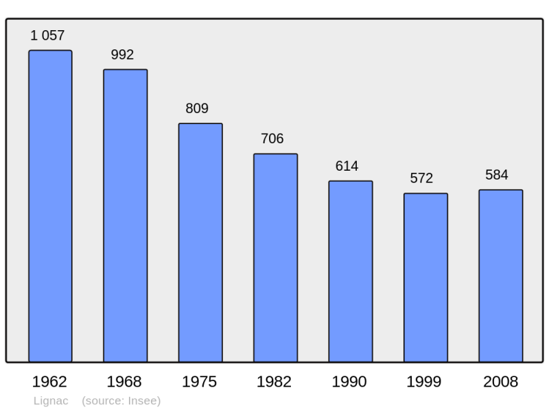 Soubor:Population - Municipality code 36094.png