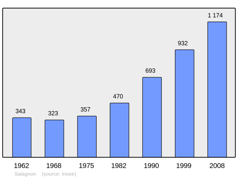 Soubor:Population - Municipality code 38467.png