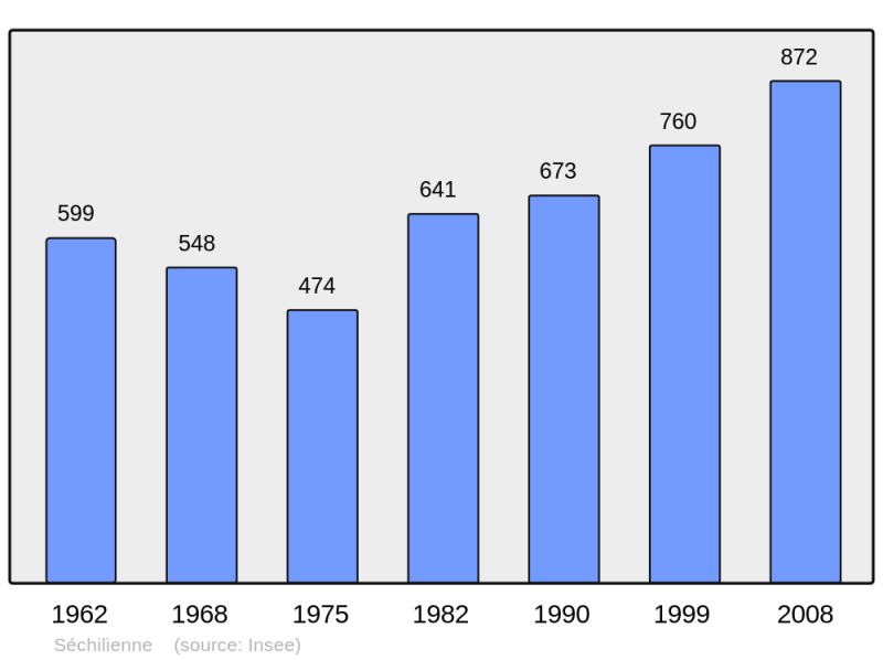 Soubor:Population - Municipality code 38478.png