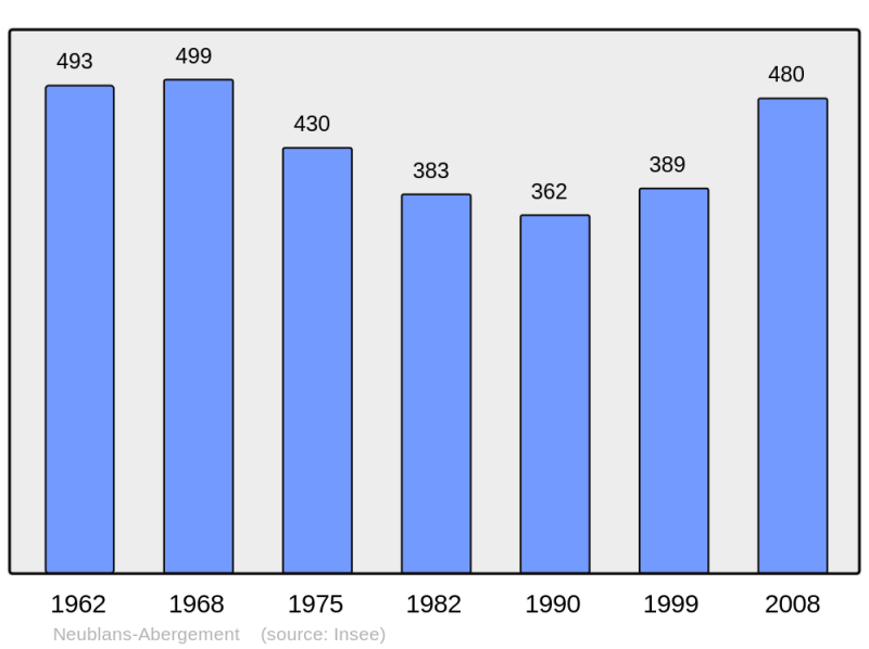 Soubor:Population - Municipality code 39385.png