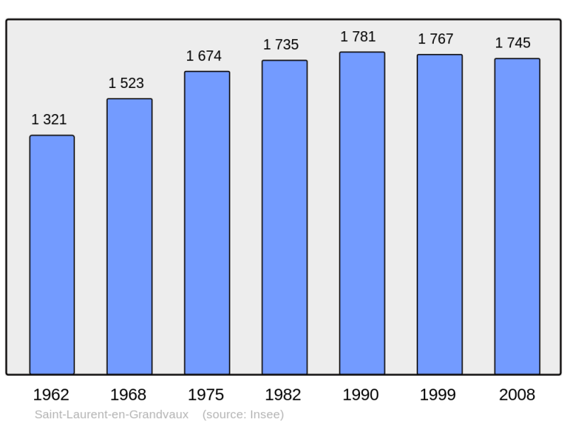 Soubor:Population - Municipality code 39487.png