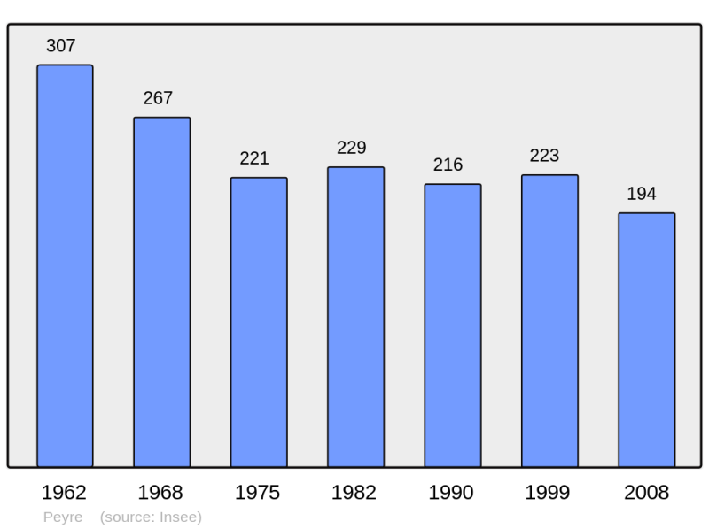 Soubor:Population - Municipality code 40223.png